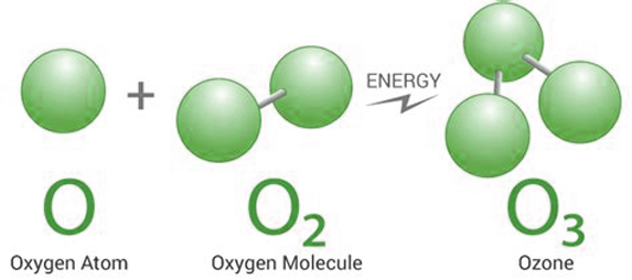 how oxygen becomes ozone